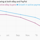 Image for article titled In its breakup with eBay, PayPal is coming out on top